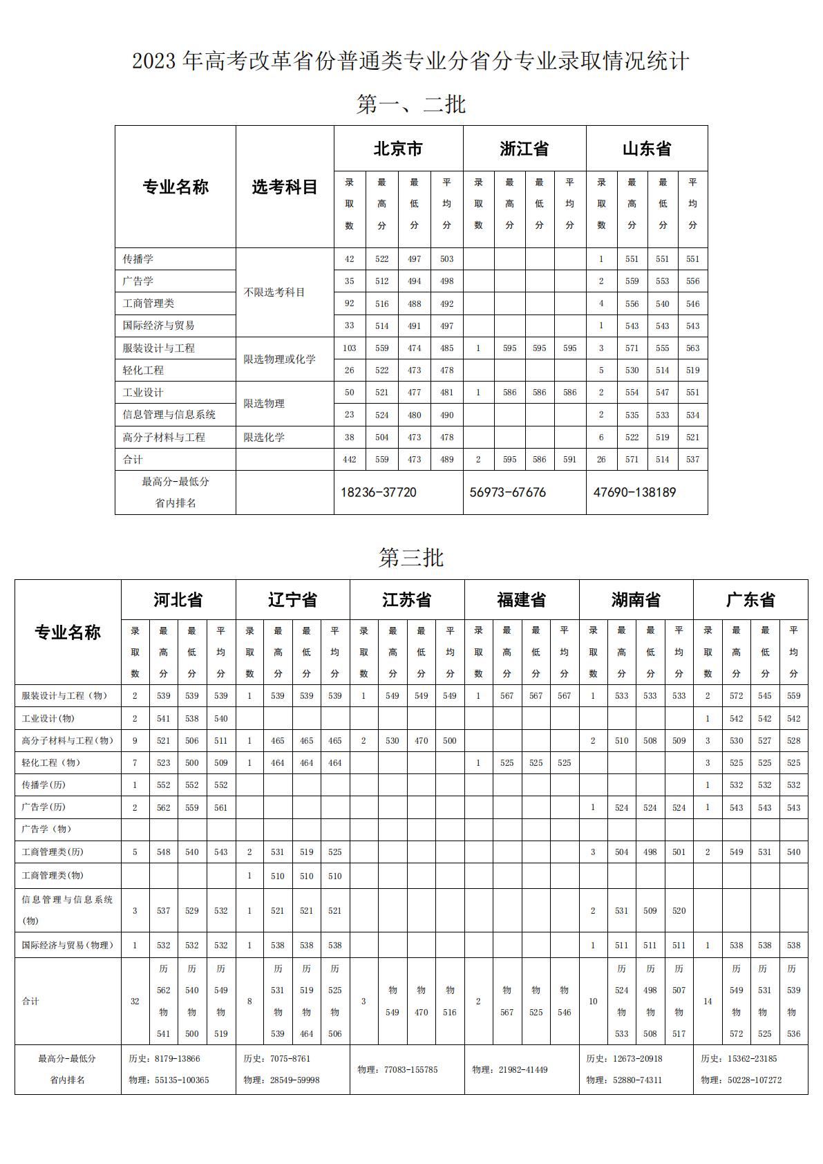 2023 年高考改革省份普通类专业分省分专业录取情况统计